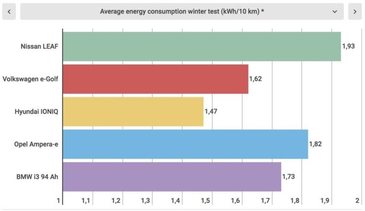 Зимен тест на 5 електромобила в Норвегия с интересни резултати