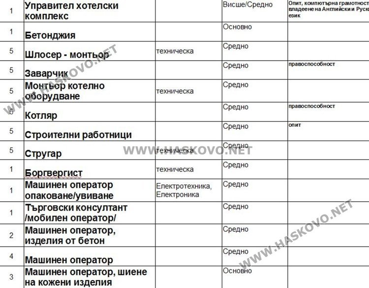 Актуални работни места в Димитровград