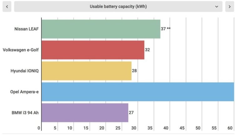 Зимен тест на 5 електромобила в Норвегия с интересни резултати