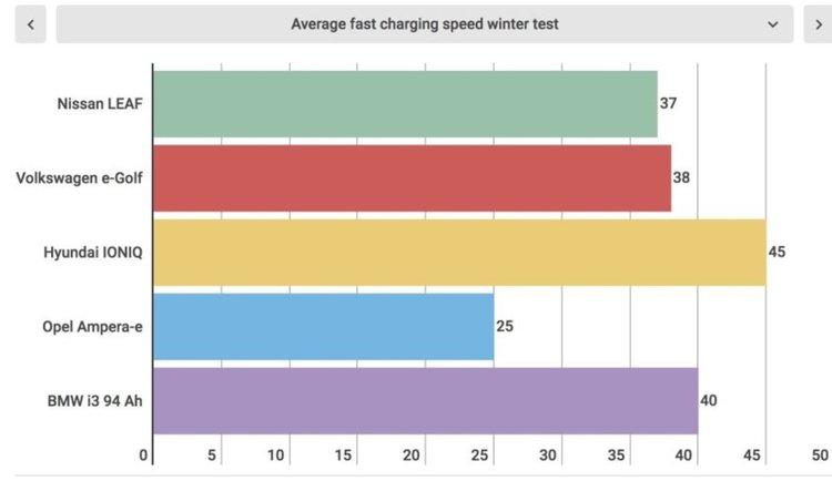 Зимен тест на 5 електромобила в Норвегия с интересни резултати