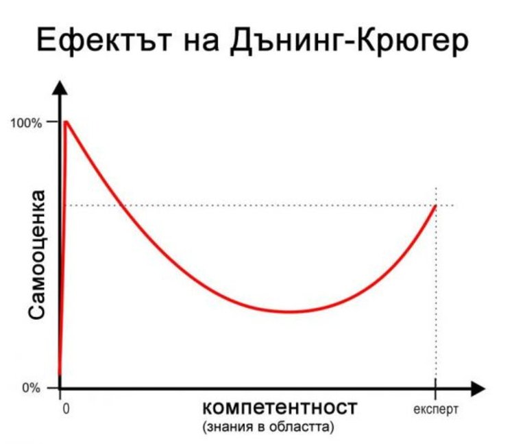 Ефектът на Дънинг-Крюгер или как глупавите са твърде глупави, за да разберат, че са глупави