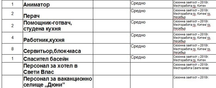 Свободни места на трудовата борса в Димитровград