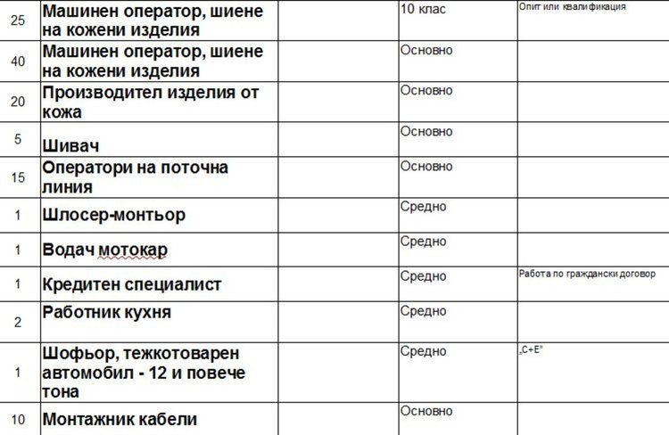 Свободни места на трудовата борса в Димитровград