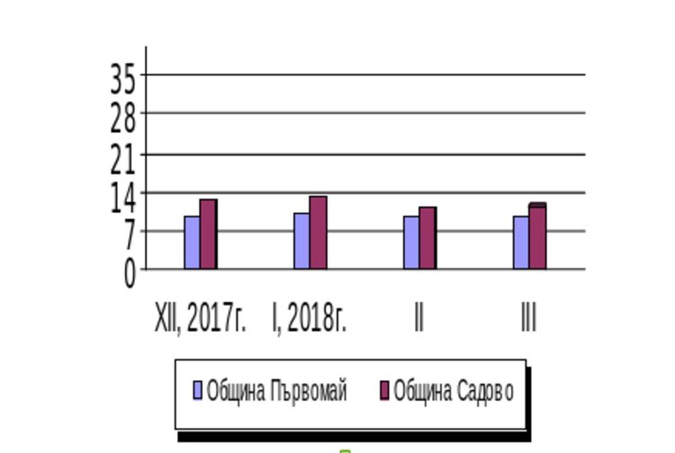 По-голямата част от безработните в Първомай са жени