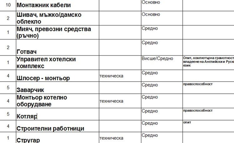 Актуални места на трудовата борса в Димитровград