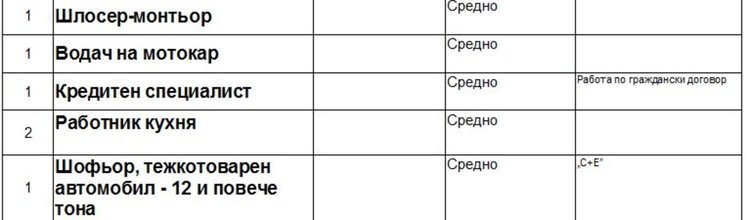 Актуални места на трудовата борса в Димитровград