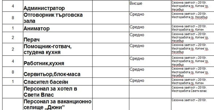 Актуални места на трудовата борса в Димитровград