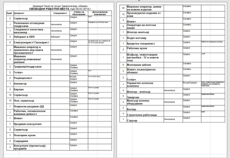 Над триста свободни работни места обяви Бюрото по труда в Димитровград
