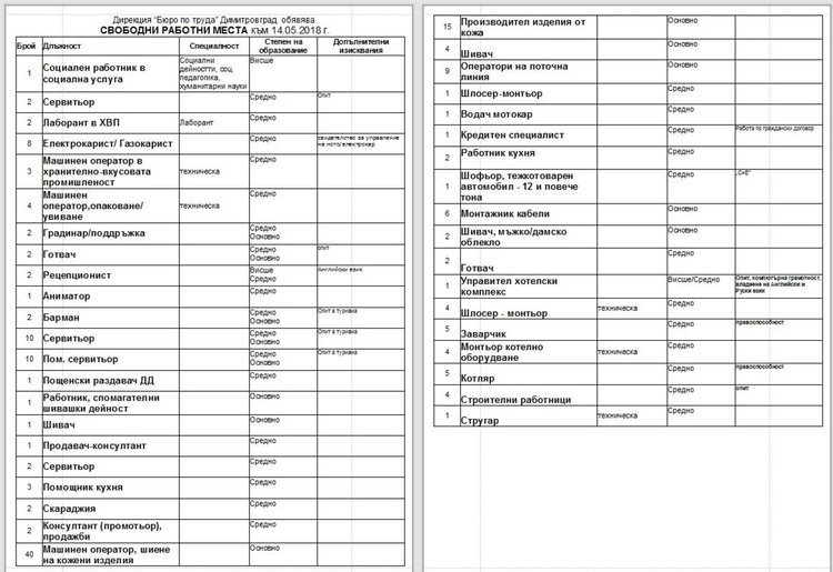 Бюрото по труда в Димитровград обяви свободните работни места