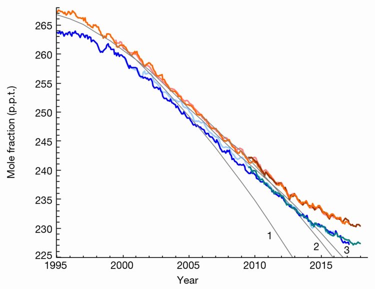 В графиката можете да видите концентрацията на CFC-11 в северните (червени) и южните (сини) полусфери в сравнение с прогнозирания спад (сиви линии)