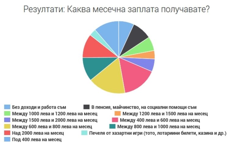 Димитровградските заплати – според наша анкета