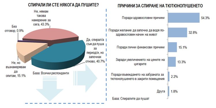 Между 2,6 и 3,6 млрд. лв престъпни приходи от контрабандата  с цигари и тютюн