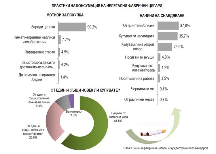 Между 2,6 и 3,6 млрд. лв престъпни приходи от контрабандата  с цигари и тютюн