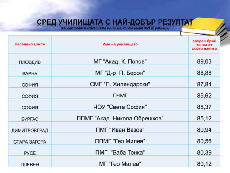 Геометричните задачи спъват седмокласниците