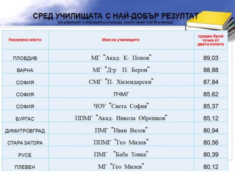 Димитровградската математическа гимназия на 7-мо място в страната след НВО