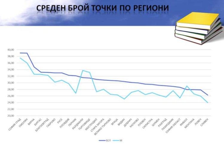 Хасковска област на 13-то място при НВО на 4 клас, на 18-то при седмокласниците