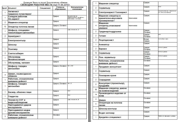 Бюрото по труда обяви свободни позиции
