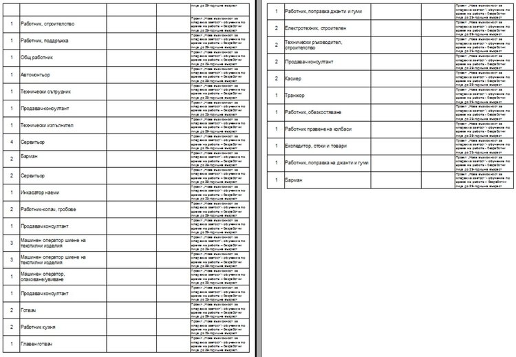 Бюрото по труда обяви свободни позиции