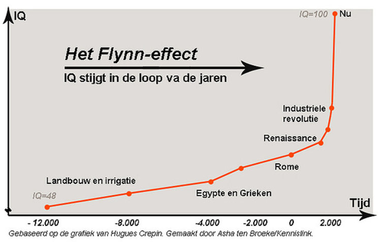 Схемата е съставена от холандеца Юге Крейпин (Hugues Crepin). Еволюцията на човешката когнитивна способност през последните 14 хилядолетия е с форма на хокеен стик и сочи право нагоре поне до последните години.