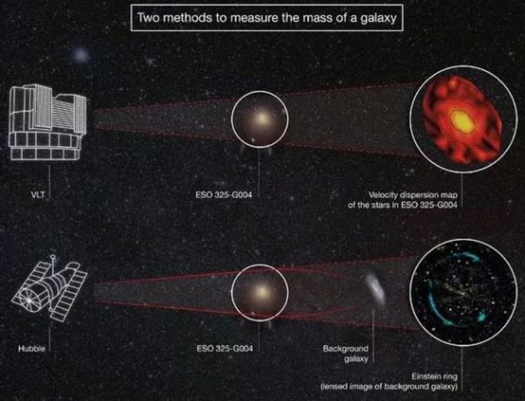 Два начина за определяне на масата на галактика.