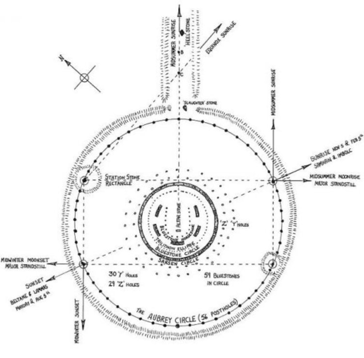 Поглед отгоре на Стоунхендж, показва правоъгълника и питагоровите триъгълници.