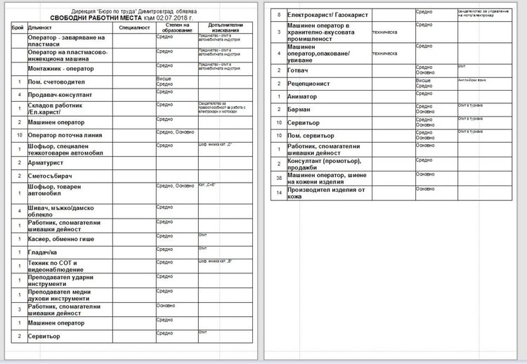 Бюрото по труда в Димитровград обяви свободните работни места