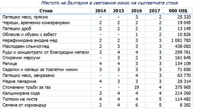 Електрониката и машините изместват горивата и зърното в износа ни