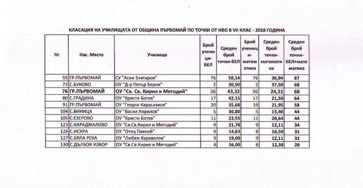 Първомайските училища се класират между 55-а и 130-а позиция според резултатите от НВО в областта