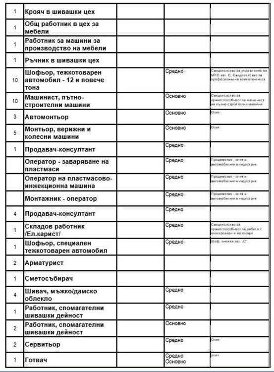  Актуални работни места обяви Бюрото по труда в Димитровград 