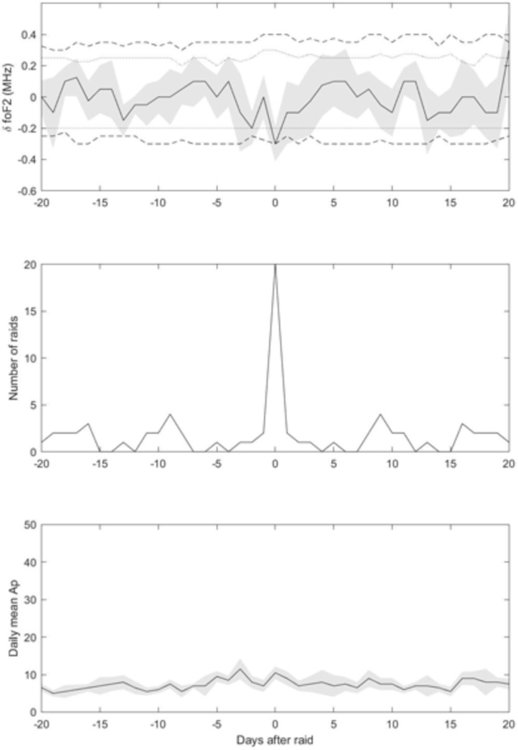 Разкриха тайната на загадъчните аномалии в радиоефира по време на Втората световна война