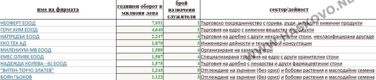 Списък на фирми с до 5 служителя и оборот на 1 милион лева