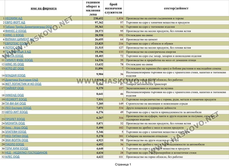 Страница 1 от списъка с фирми с над 1 милион оборот 