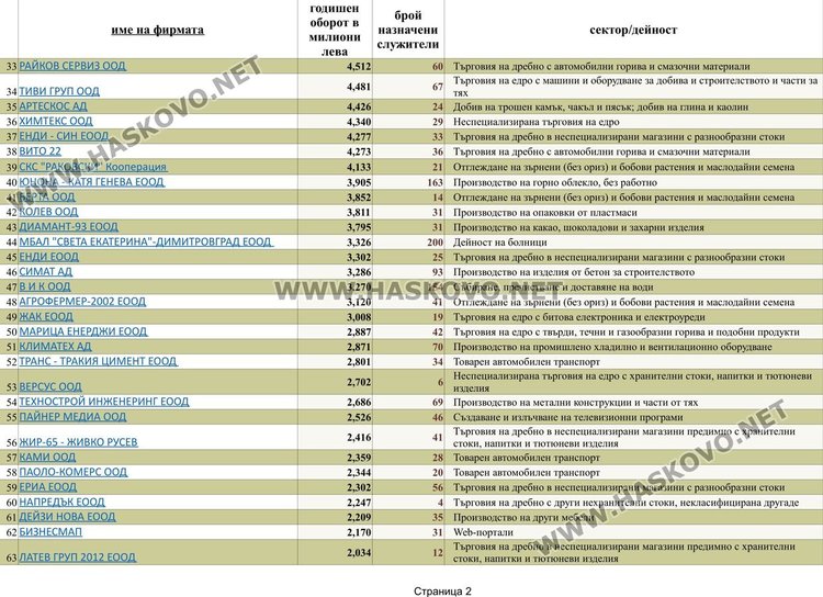 Страница 2 от списъка с фирми с над 1 милион оборот 