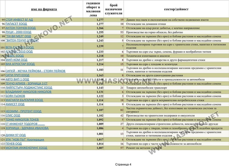 Страница 4 от списъка с фирми с над 1 милион оборот 