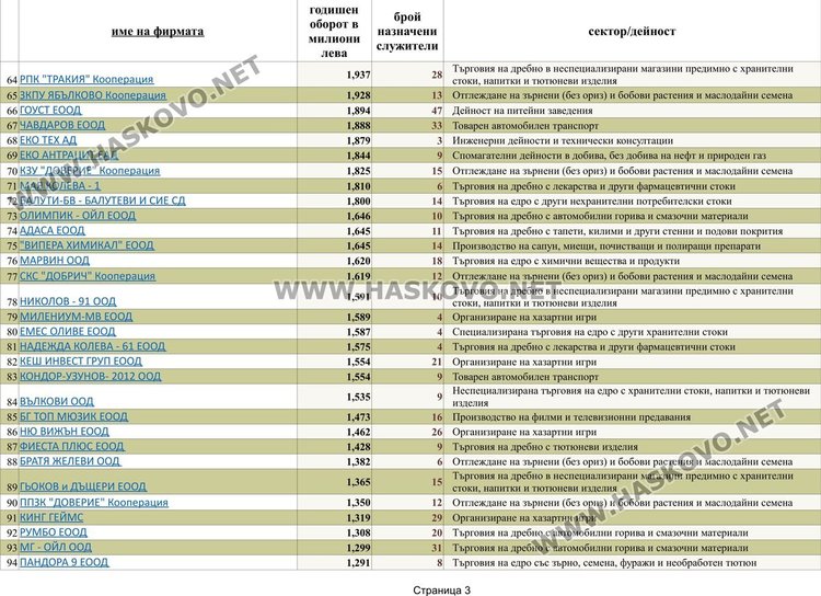 Страница 3 от списъка с фирми с над 1 милион оборот 