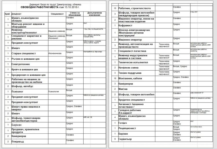 Близо 300 свободни работни места обяви Бюрото по труда в Димитровград
