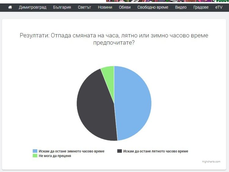 Димитровградчани раздвоени - лятно или зимно часово време?