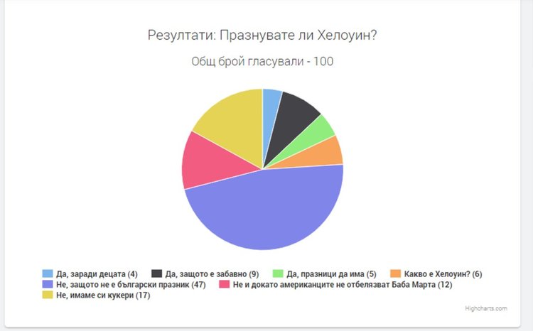 Празнуват ли димитровградчани Хелоуин?