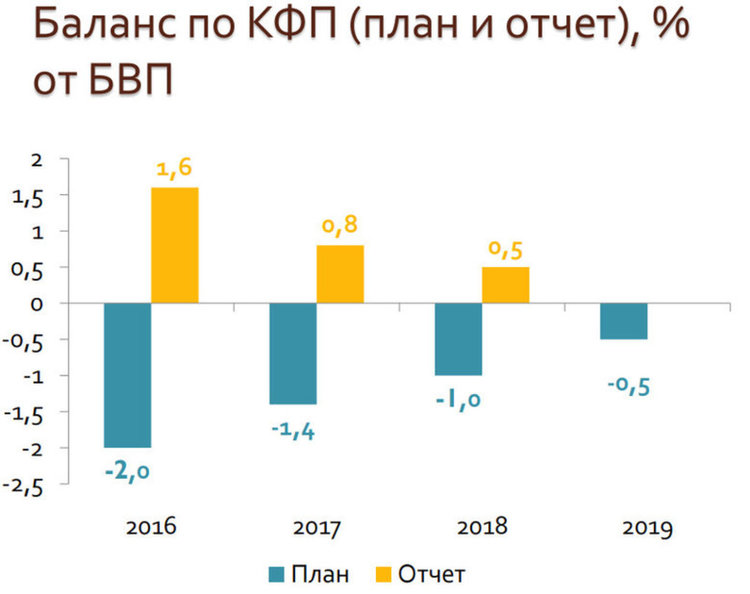 Графиката показва как през последните три години правителството залага в бюджета дефицит, а след това реализира излишък.