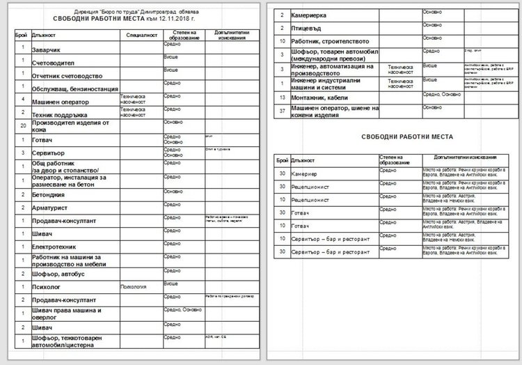 Над 100 свободни работни места в бюрото по труда, търсят психолог и счетоводител
