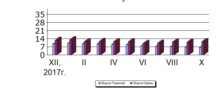 578 са регистрираните безработни за месец октомври