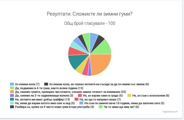 Зимата идва тази седмица, готови ли са автомобилите на димитровградчани?