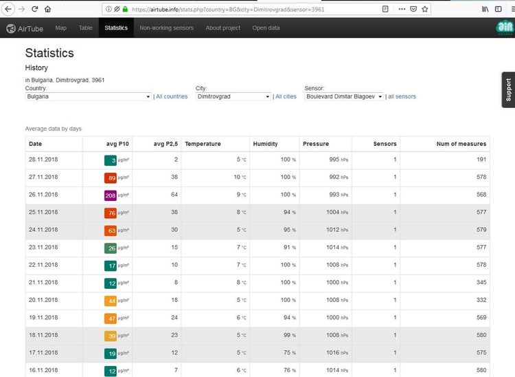 Какъв въздух дишат димитровградчани през последните дни?