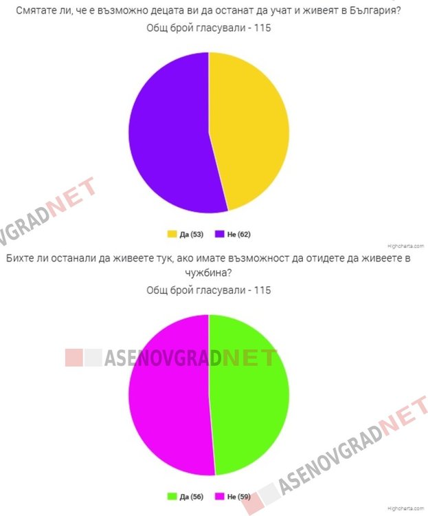 61% от асеновградчани смятат, че живеят в оскъдица, всеки втори гледат към чужбина