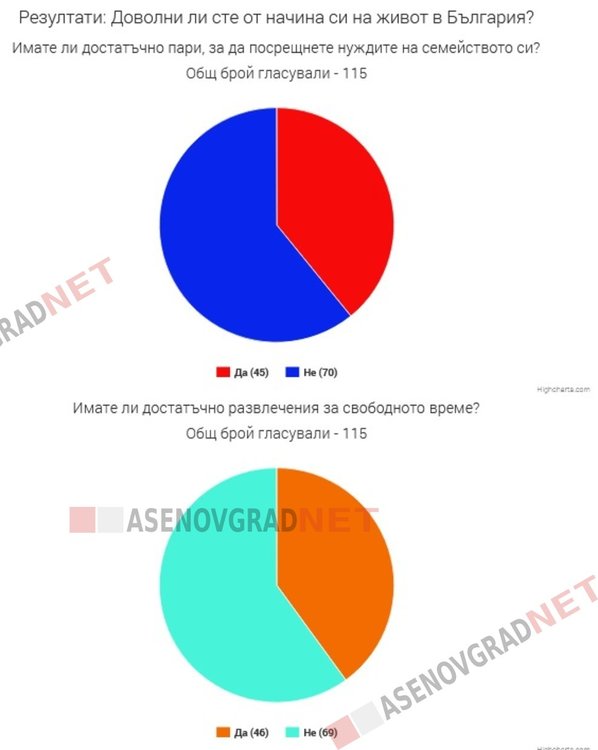 61% от асеновградчани смятат, че живеят в оскъдица, всеки втори гледат към чужбина