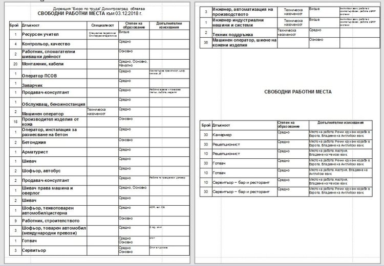 Над 100 свободни места в бюрото по труда, търсят ресурсен учител и контрольори качество
