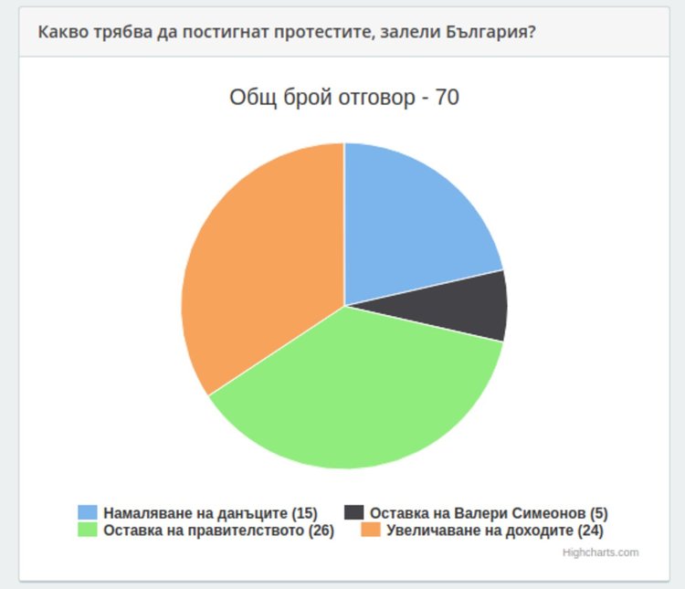 1/3 от читателите на Parvomai.NET считат, че протестите са с цел сваляне на правителството