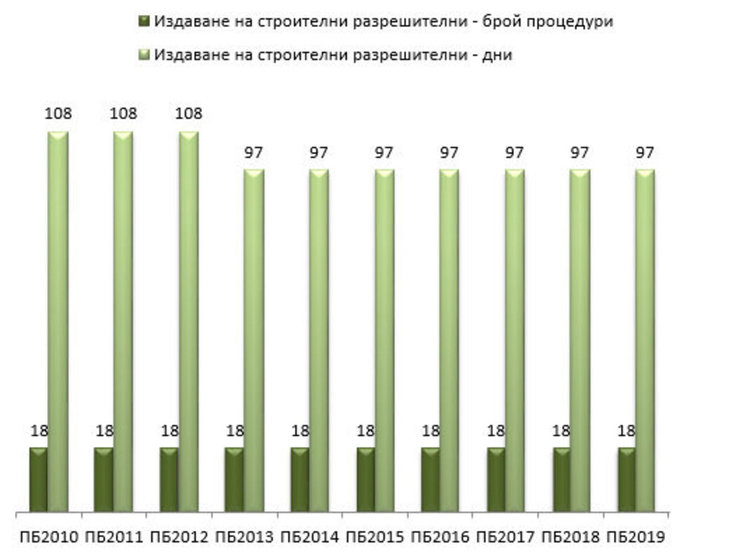 10 години безвремие