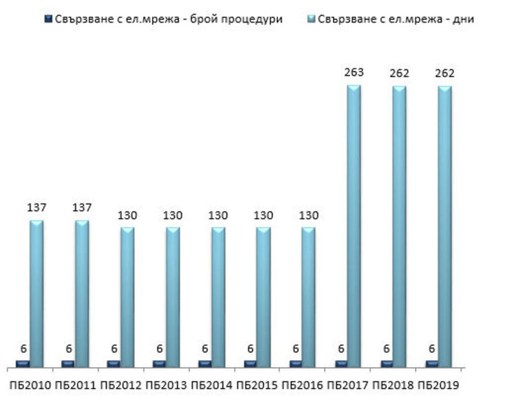 10 години безвремие