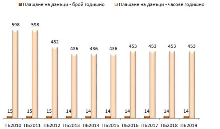 10 години безвремие